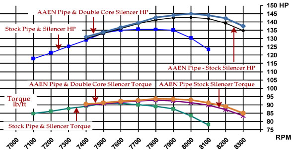 Polaris Dragon Power Graph