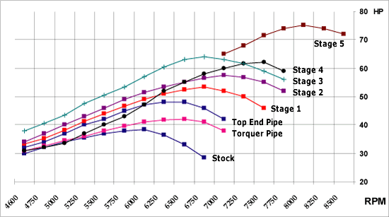 Polaris Scrambler Power 400 Graph