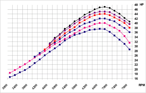 Power 500 Graph