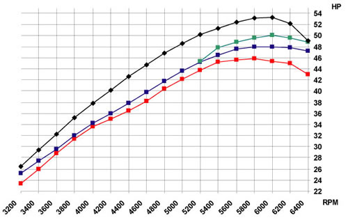 Power 700 Graph