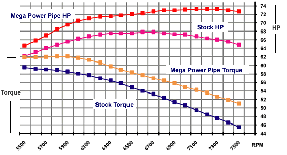 Can-Am Outlander Renegade Power 800 Graph