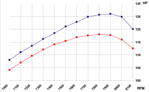 Polaris 600 Fusion Power Graph