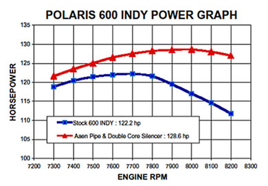 Polaris Dragon Power Graph